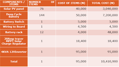 Solar Powered inverter system cost estimate