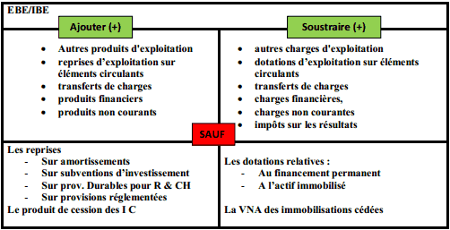 L Etat Des Soldes De Gestion Esg Calcul Et Explications
