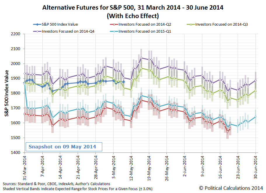 Alternative Futures for S&P 500, 31 March 2014 - 30 June 2014 (With Echo Effect), Snapshot on 2014-05-09