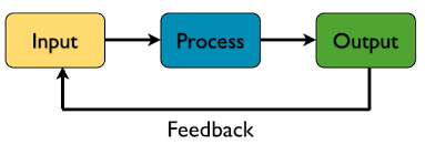 input output feedback supermarket Input is what goes into the system or the exchange of information needed to effect the output system feedback most systems have a fourth element. input output feedback supermarket Input is what goes into the system or the exchange of information needed to effect the output system feedback most systems have a fourth element.