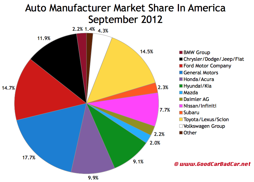 US_auto-brand-market-share-chart-September-2012.jpeg