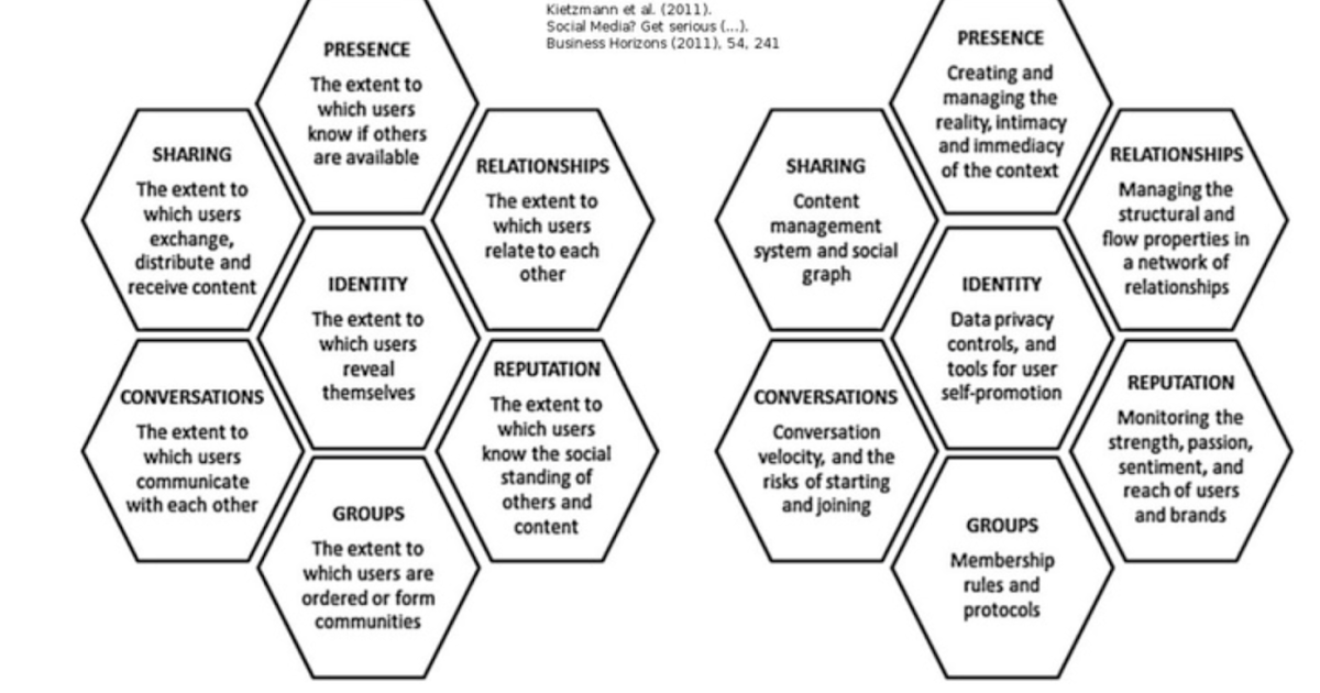 The Virtual Community Blog Six functional building blocks of social