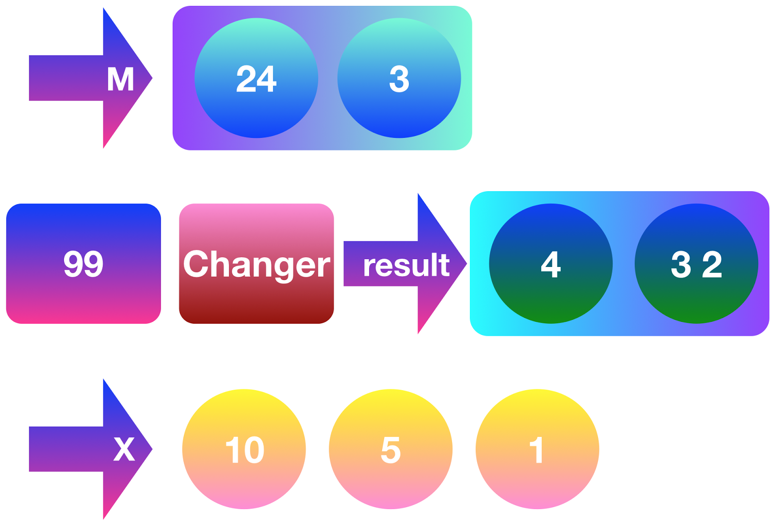 Philosophy of Programming Folding Up the Coin Changer Kata