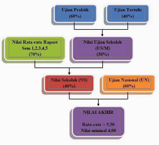 Taufiqvaganza Mekanisme Penilaian Kelulusan Ujian Nasional 2014