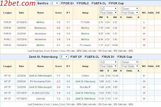 Soikeo dự đoán kết quả Benfica vs Zenit (02h45 ngày 17/02) Benfica3