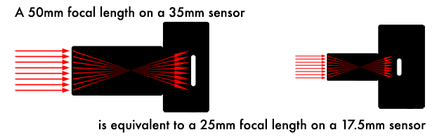 A smaller lens for a smaller sensor