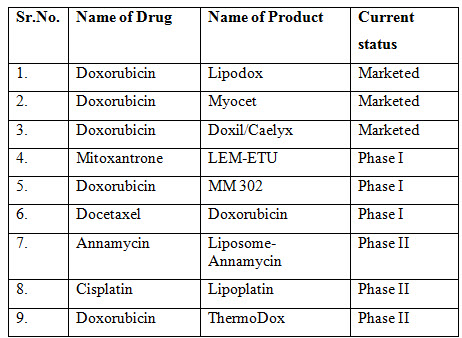 The current marketed products and status of clinical trial liposomes 