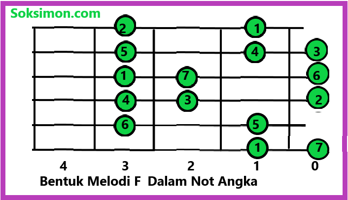 Belajar Kunci Melodi Gitar Dasar Rumus Melodi Untuk Pemula
