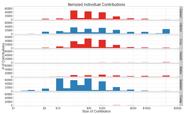 Clinton Many More Rich Supporters Than All Other Candidates Combined
