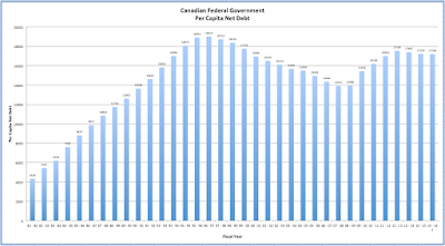 canada debt and deficit history 2016 update