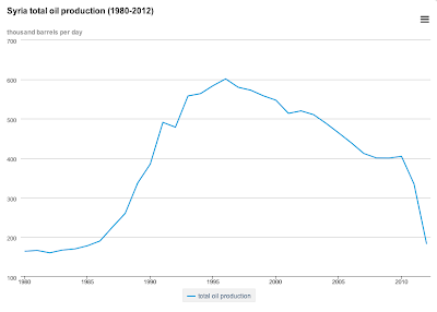 Syria A Minor Oil Player
