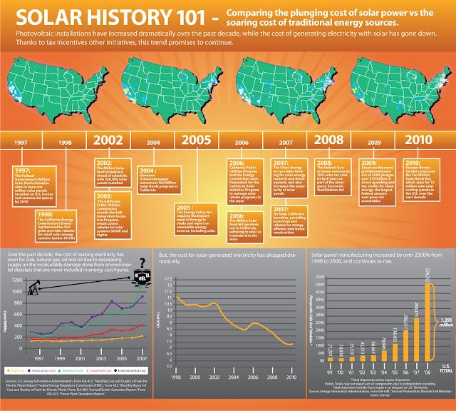 timeline of solar power