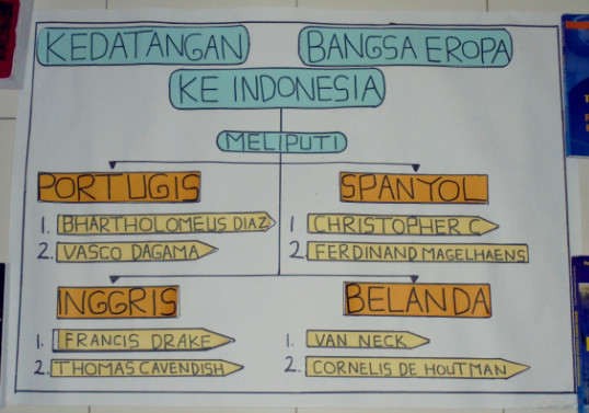 Peta Indonesia Peta Konsep Kedatangan Bangsa Eropa Ke Indonesia Peta Indonesia Peta Konsep Kedatangan Bangsa Eropa Ke Indonesia