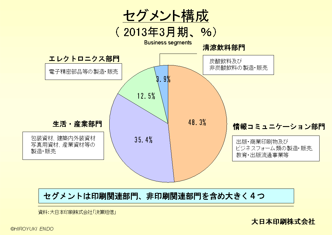 大日本印刷株式会社のセグメント構成