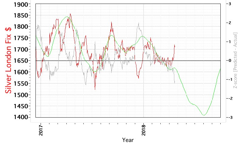 Econocasts: 2018.05.18 Silver Cycle Model Chart