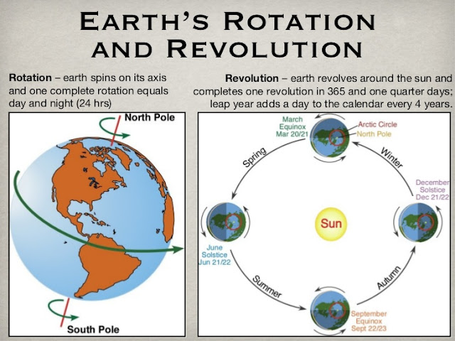 Perbedaan Rotasi dan Revolusi Bumi