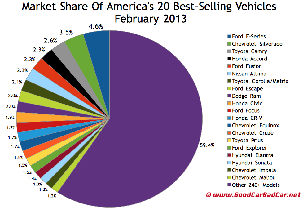 February 2013 Top 30 BestSelling Vehicles In America