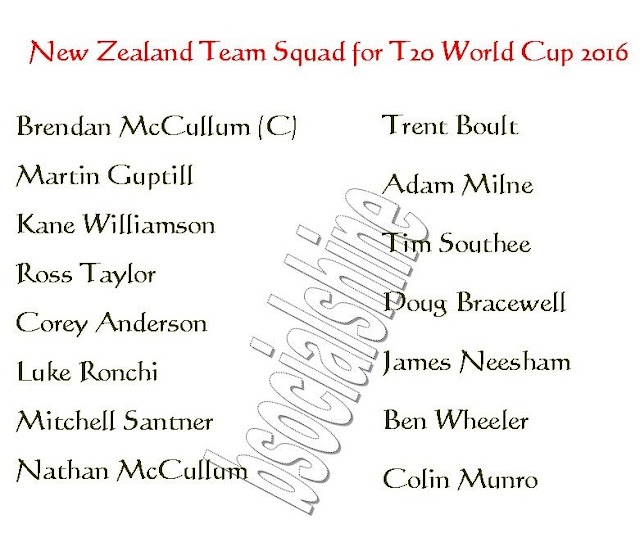 New Zealand Team Squad for T20 World Cup 2016,player list for t20 world cup,2016 ICC World Twenty20,all teams squad for t20 world cup 2016,New Zealand team player,New Zealand 11,player list.,ICC T20 World Cup 2016 New Zealand team squad,New Zealand team for t20 world cup 2016,confirmed New Zealand team squad for t20 world cup 2016,New Zealand team squad 2016,final 11 player,New Zealand final 11 player for t20 world cup 2016,New Zealand player list,team squad ICC T20 World Cup 2016 New Zealand Team Squad   Click this link for more detail...     New Zealand Players List: Brendan McCullum (captain), Martin Guptill, Kane Williamson, Ross Taylor, Corey Anderson, Luke Ronchi, Mitchell Santner, Nathan McCullum, Trent Boult, Adam Milne, Tim Southee, Doug Bracewell, James Neesham, Ben Wheeler, Colin Munro,