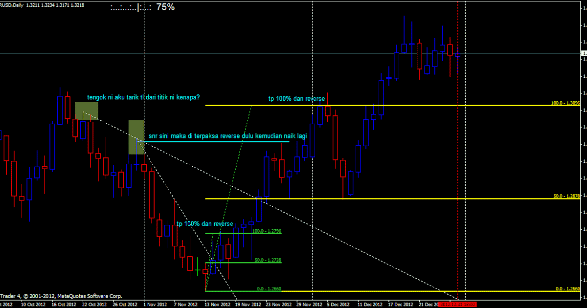 Teknik forex mudah