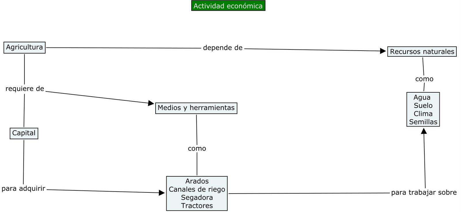 Espacios económicos y desigualdad social Ejemplo