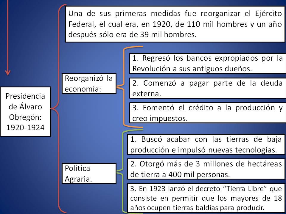 Mapa Conceptual Del Gobierno De Alvaro Obregon www.vrogue.co