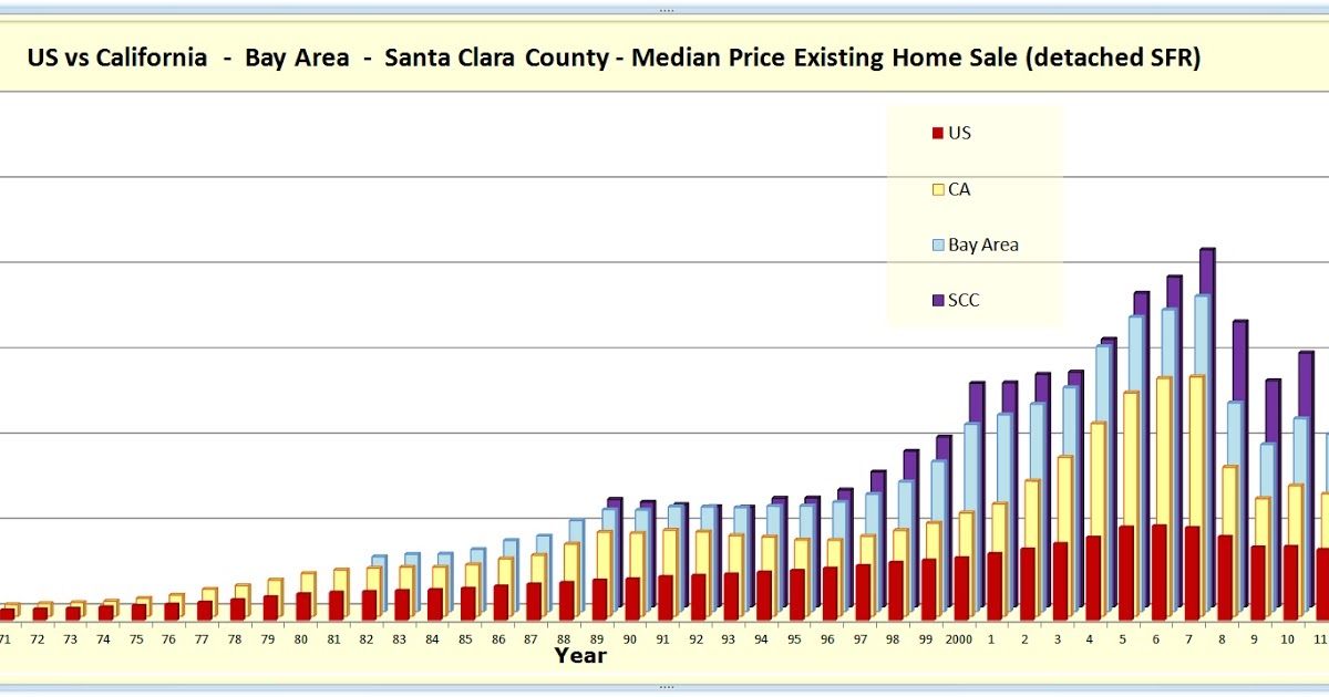 Francis' Silicon Valley Real Estate Corner... Perspective on the Real