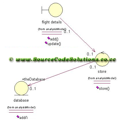 UML diagrams for Online Flight Ticket Reservation System | CS1403-CASE