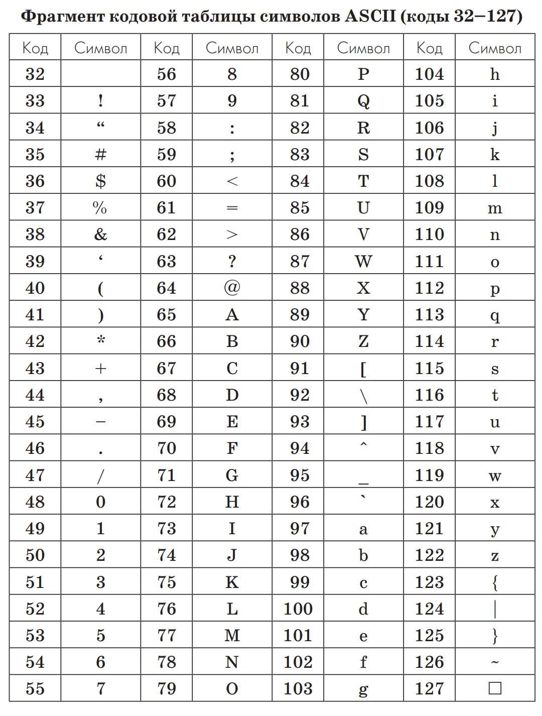 Восьмеричный код символа. Кириллицы символы кириллицы кодовое слово. Таблица с кириллицей и кодами. Таблица символов кириллица. Коды символов ASCII.