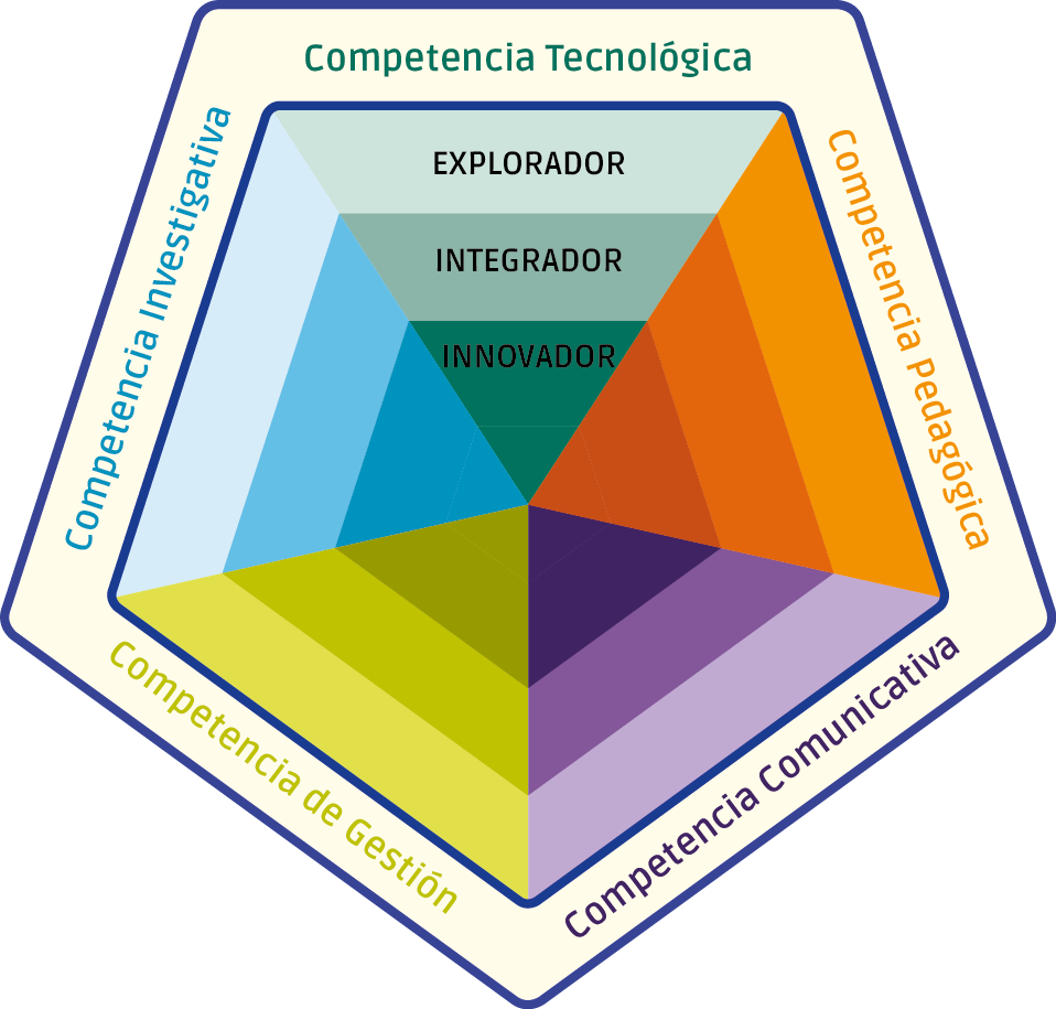 Competencias TIC docente