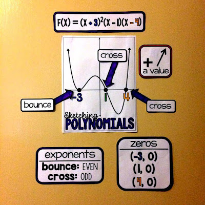 sketching polynomials reference on an Algebra 2 word wall