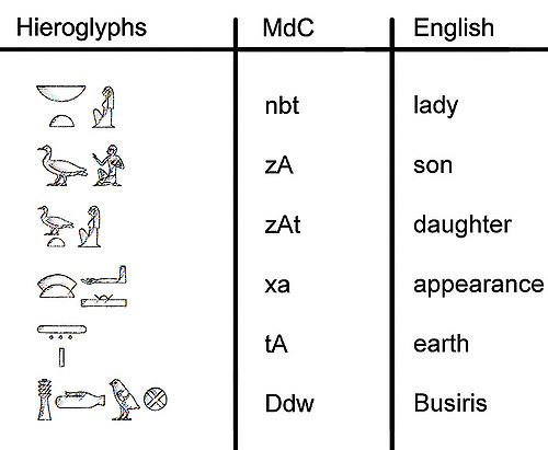 Egyptian Hieroglyphics Translation Chart