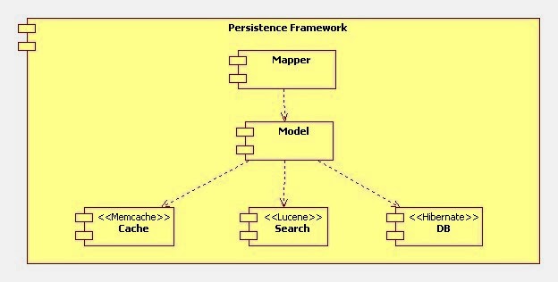 Diepviends Blog: Java Peristence Framework - MyBatis, Hibernate or JPA
