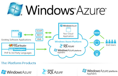 Mengenal Microsoft Windows Azure Lebih Dekat