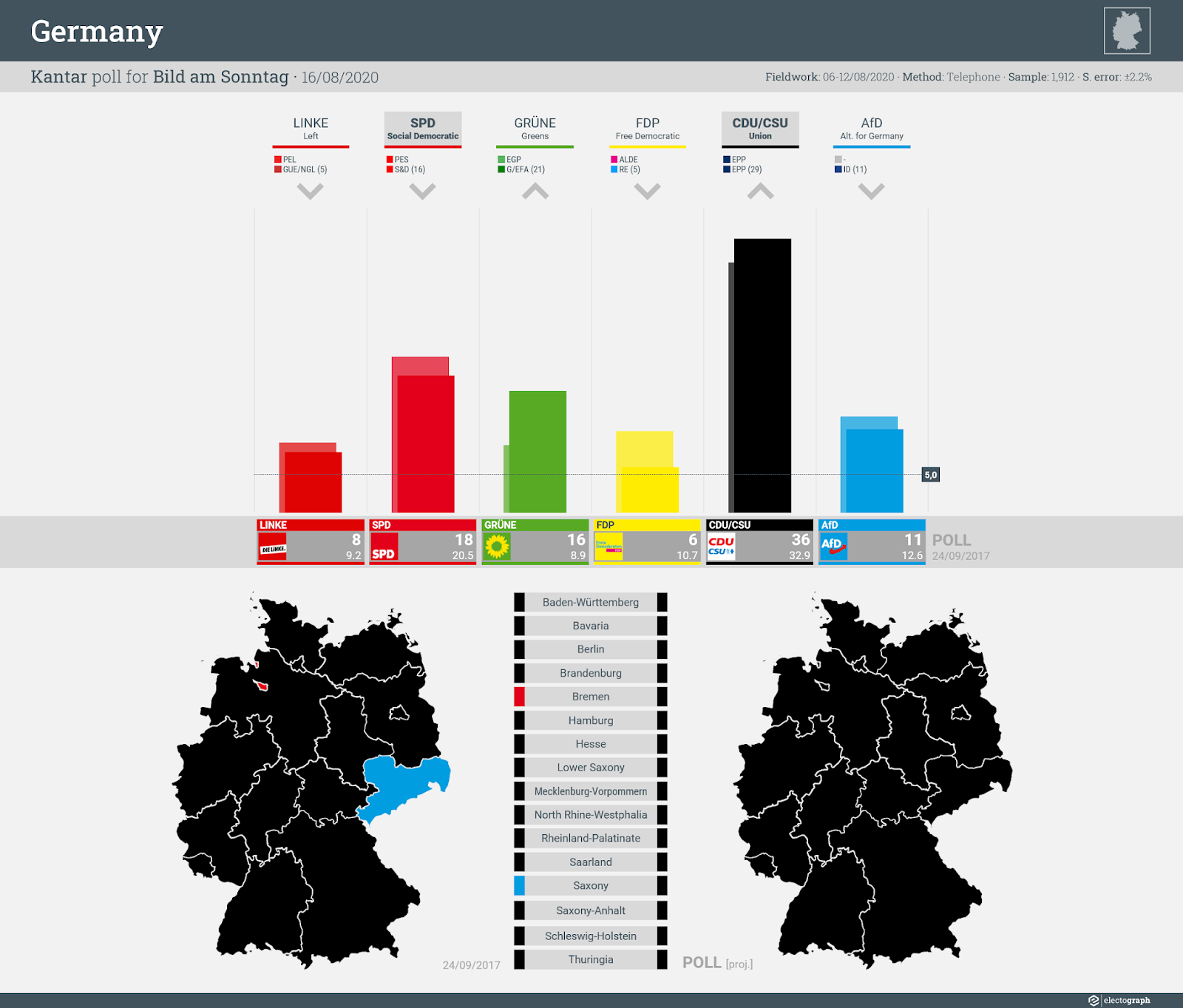 GERMANY: Kantar poll chart for Bild am Sonntag, 16 August 2020