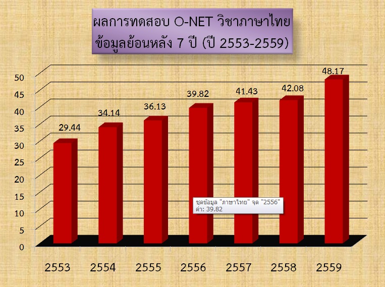 ผลสอบ O-net (แผนภูมิแท่ง) แสดงวิชาภาษาไทย