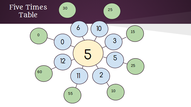 Number Names Worksheets five times table : Tionee @ Tamaki Primary School: My Five Times Tables