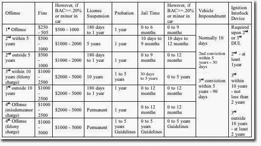 Oregon Dui Penalty Chart