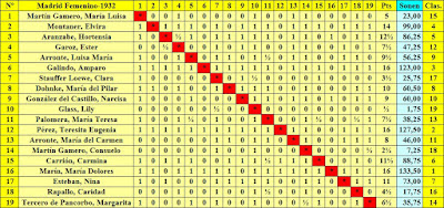 I Campeonato Femenino de Ajedrez, clasificación final por orden del sorteo inicial
