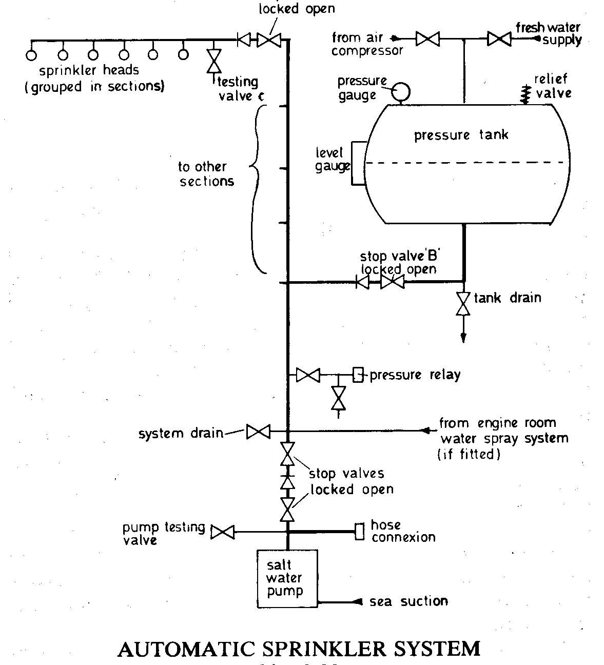 Sprinkler system & sprinkler head. MARINE ENGINEER OFFICER EXAM