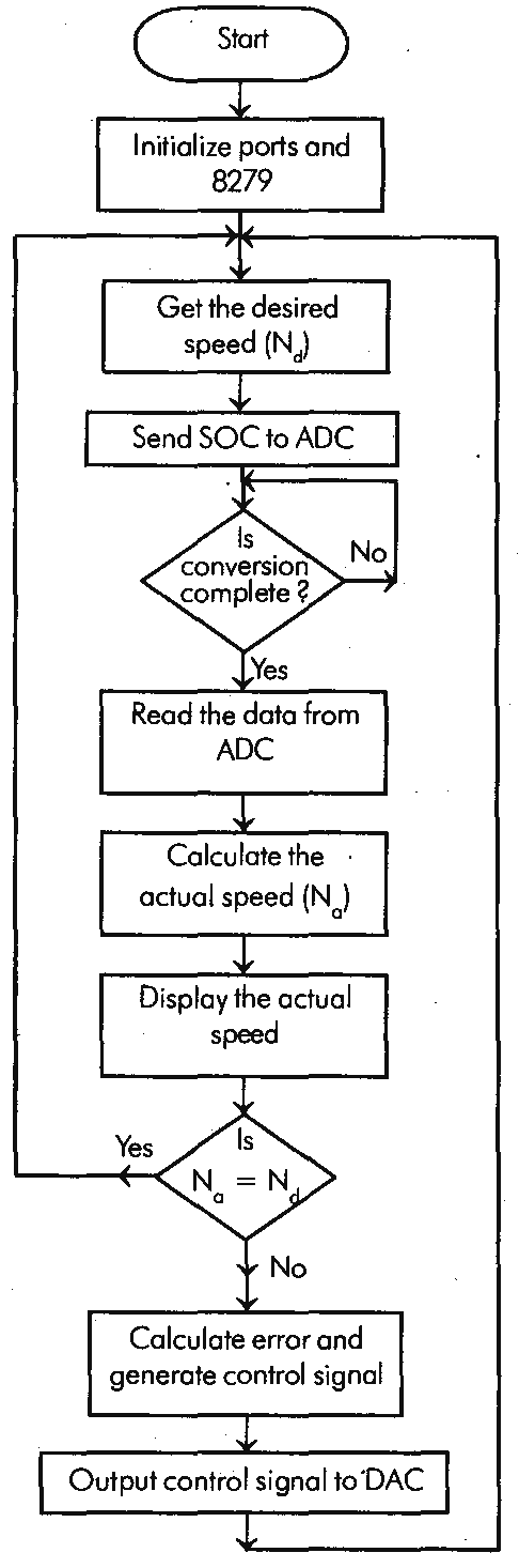 8085 microprocessor programs with flowchart pdf