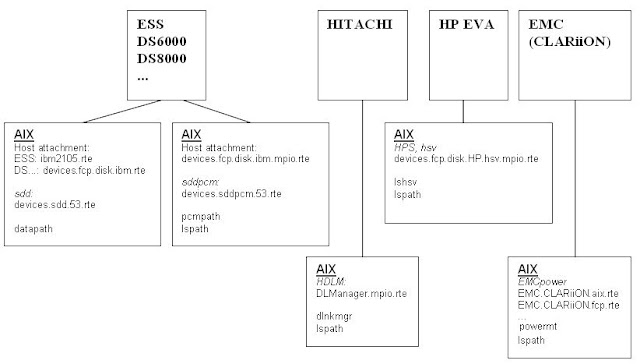 AIX for System Administrators: STORAGE - BASICS