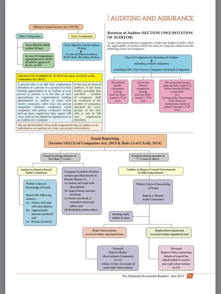 chartered accountancy notes and important topics audit ipcc audit charts