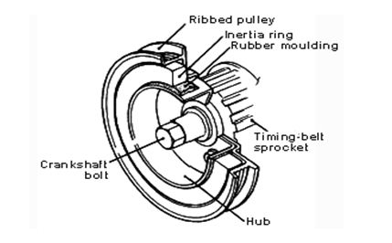  Mesin kendaraan yang terdiri dari lebih dari satu piston akan menimbulkan putaran poros Fungsi Karet Damper Getaran Torsi Pada Puli Poros Engkol 