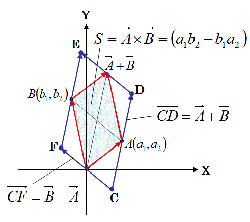 形 公式 四辺 平行 ベクトル積の大きさは平行四辺形の面積