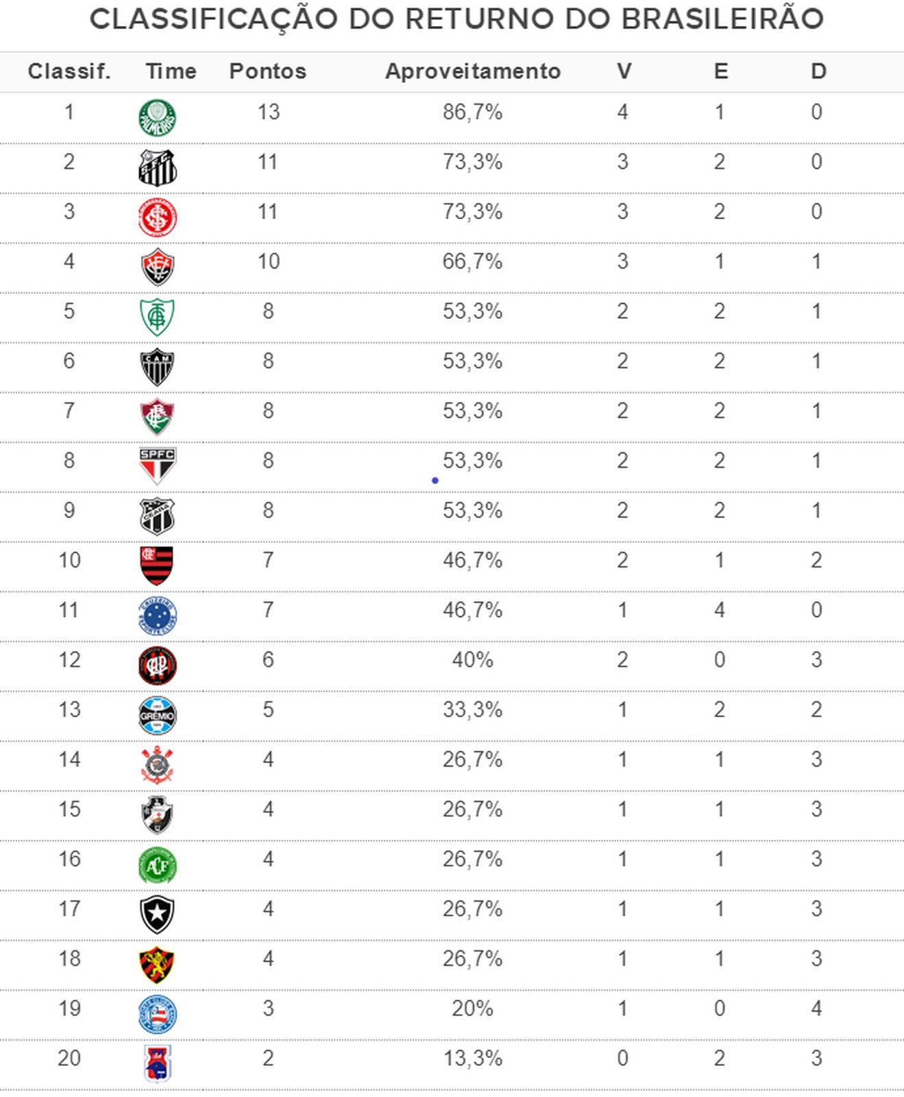 Brasileirão 2018 A tabela de classificação do returno Brasileirão 2018 A tabela de classificação do returno