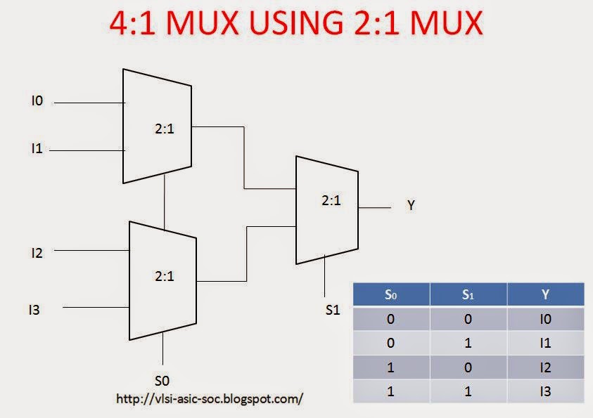 Mantra VLSI 4X1 MUX USING 2X1 MUX