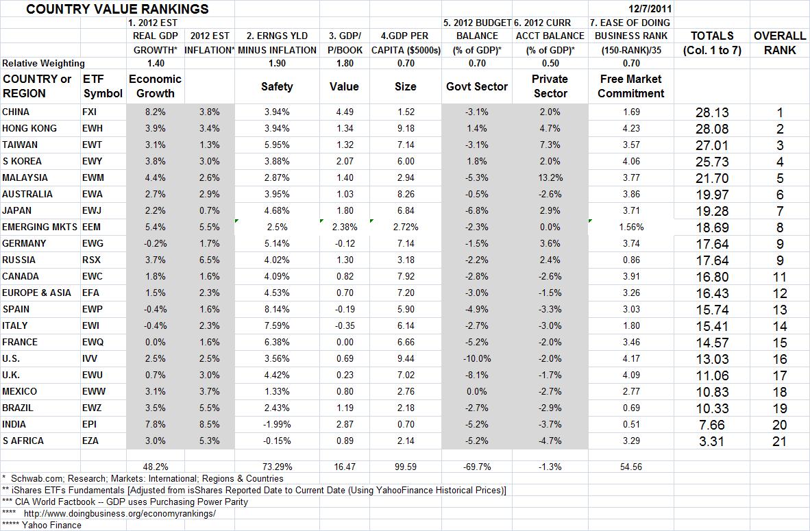 Covered Calls Advisor Country Value Rankings
