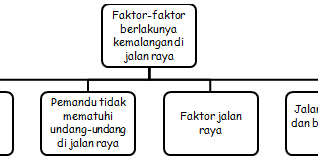 Faktor Berlakunya Kemalangan Jalan Raya  Seseorang individu yang