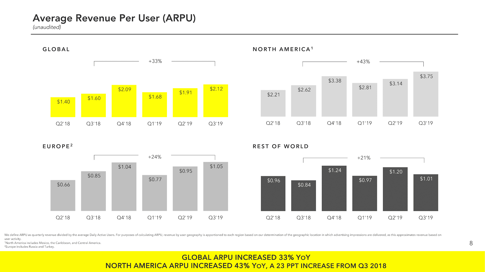 Snap: Average revenue per user