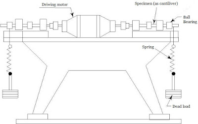 Wohler’s Fatigue Test, FATIGUE TEST,